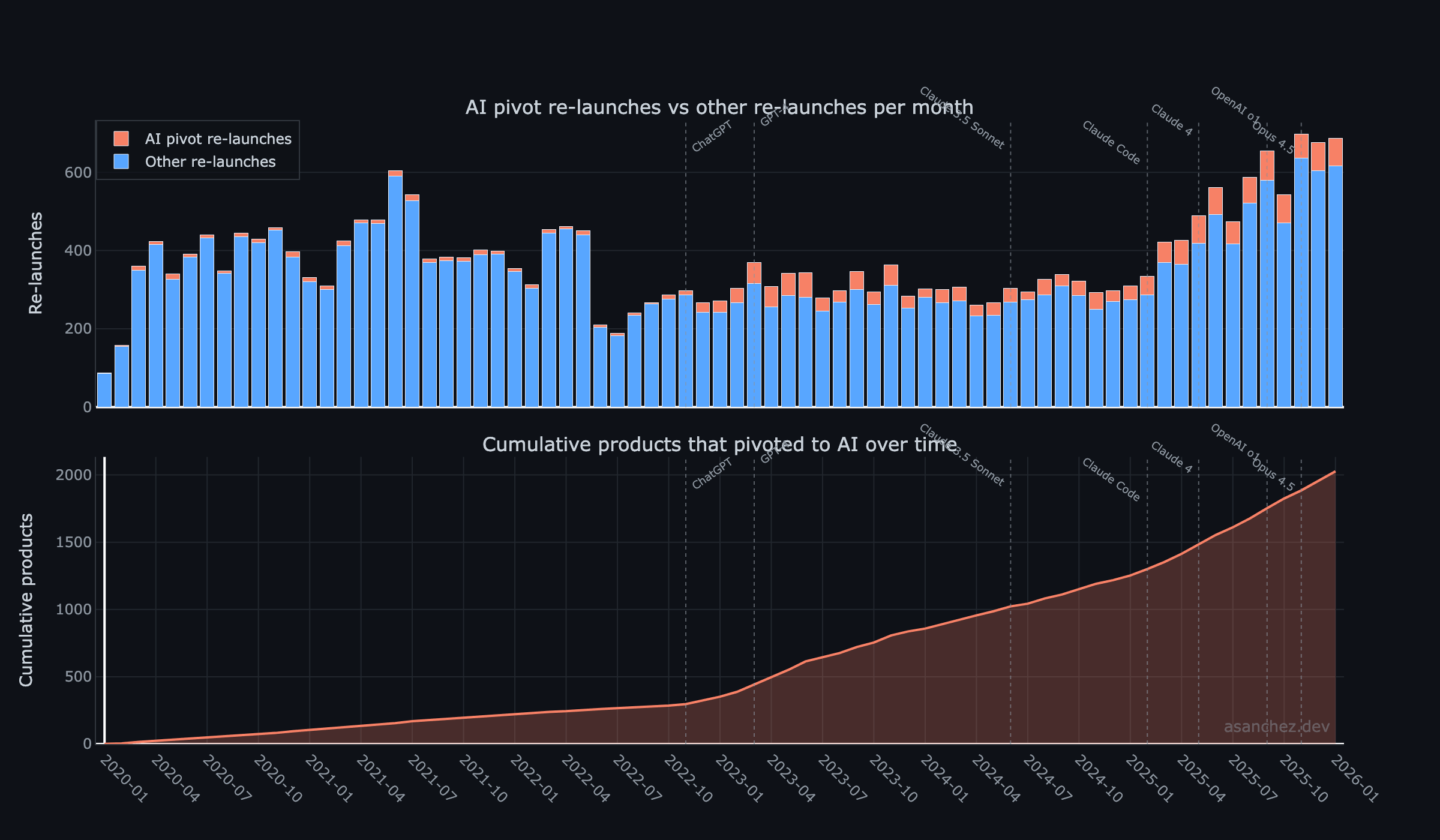 AI pivots over time