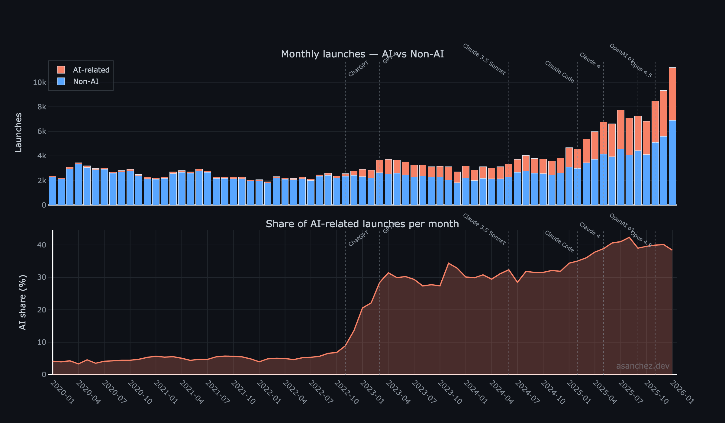 Monthly launches, AI vs Non-AI (2020-01 to 2026-01)