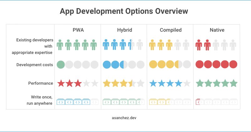 app development options overview