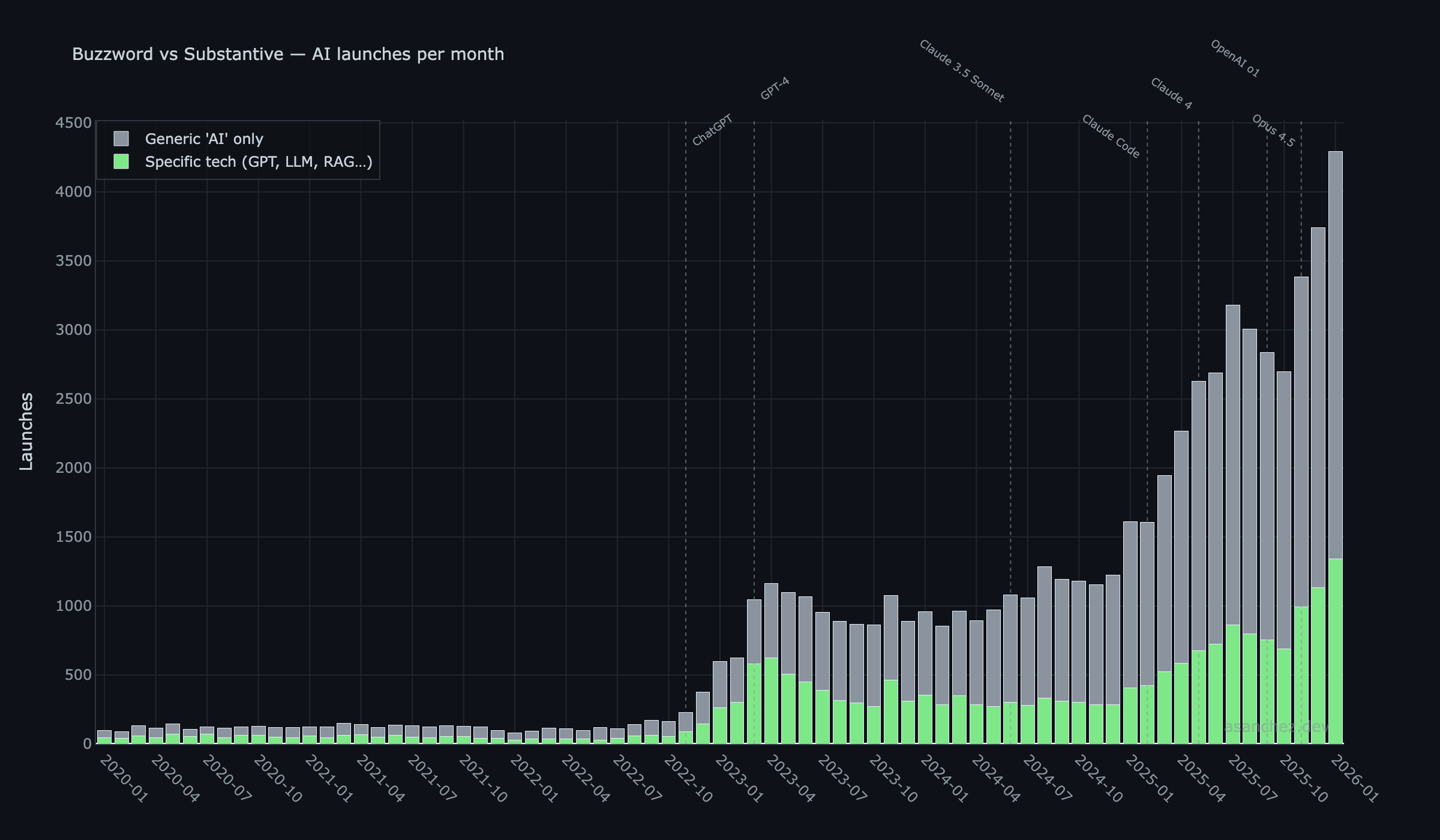 AI Buzzword vs Substantive