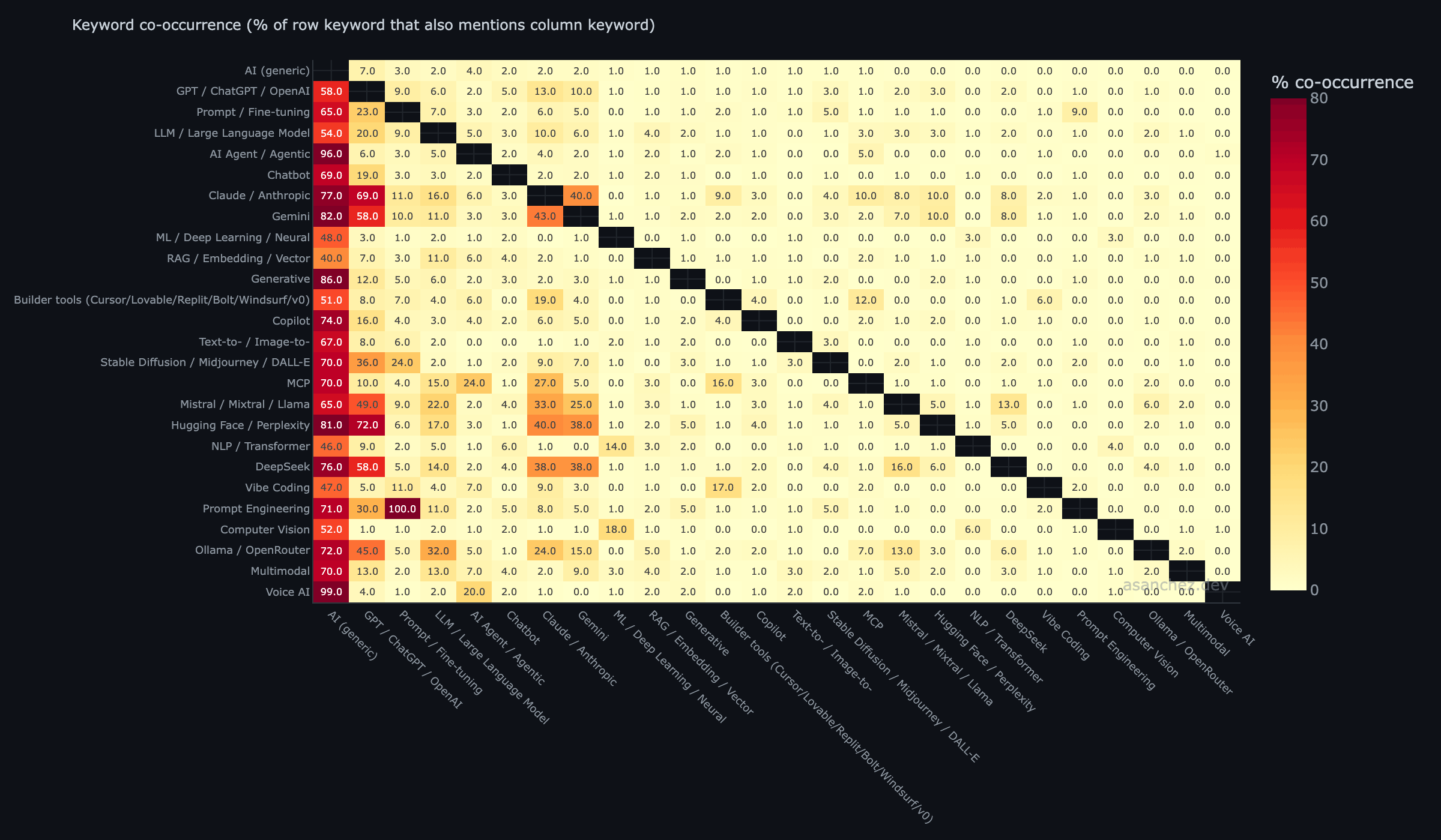 Keyword co-occurrence over time